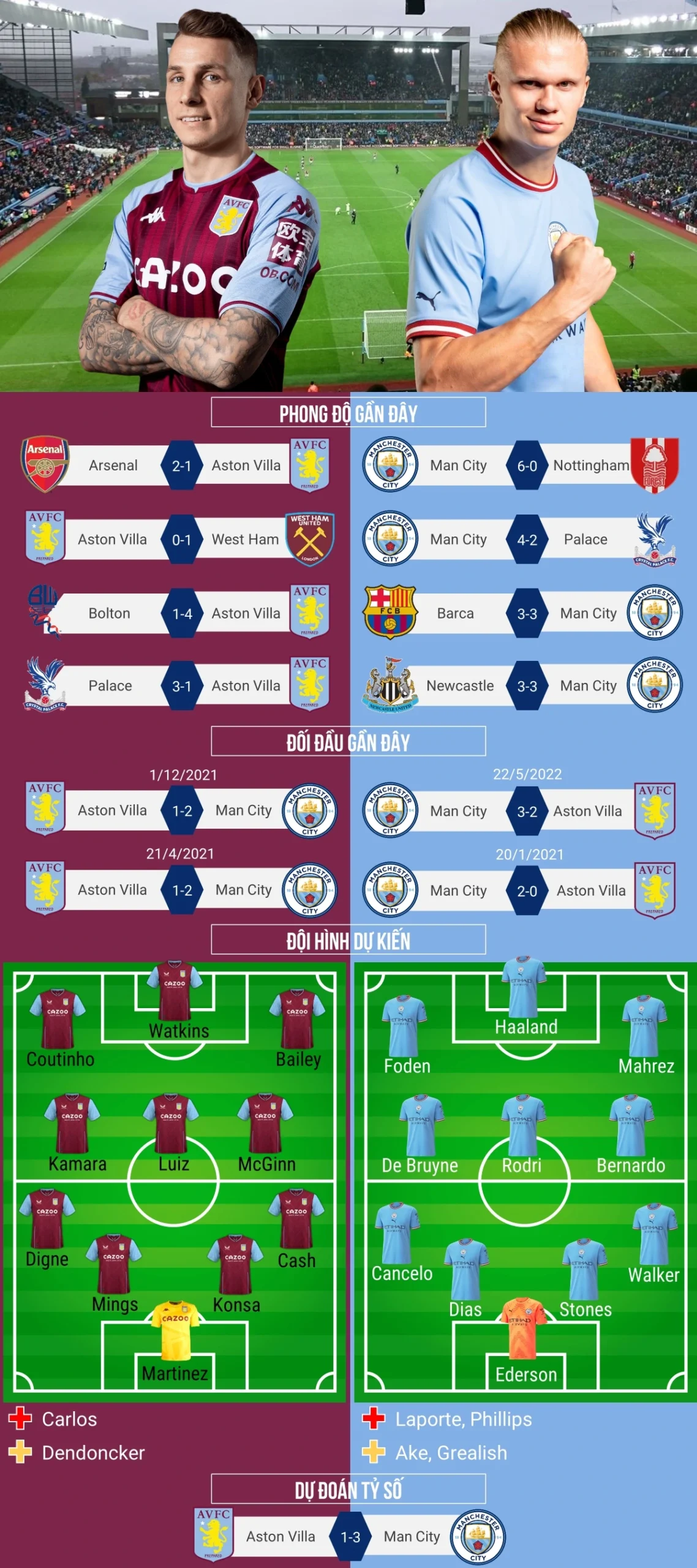 Đội hình aston villa và bức tranh tổng thể mùa giải mới