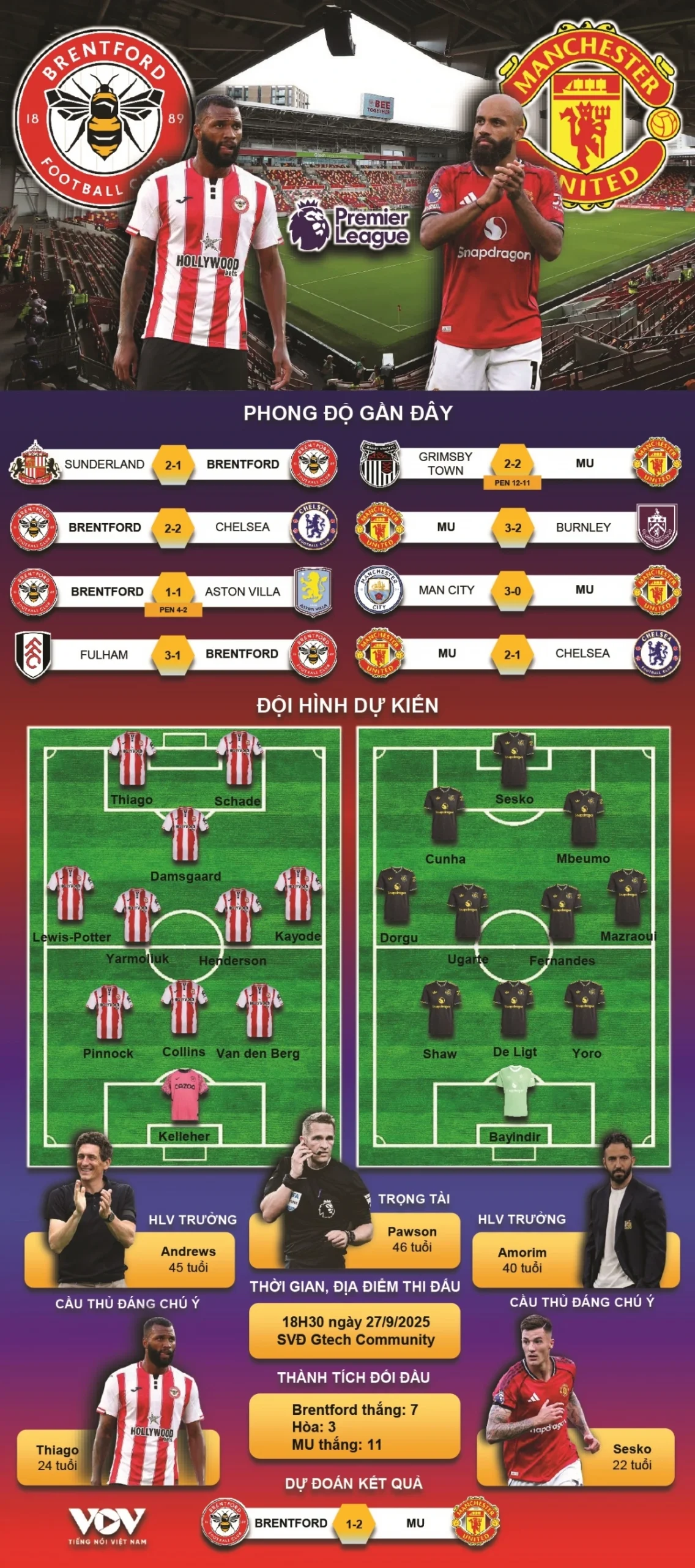 Đội hình brentford hiện tại và phân tích sức mạnh