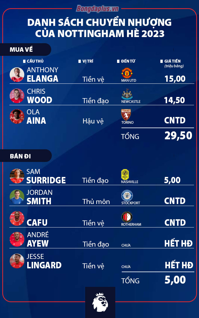 Đội hình nottingham forest và diện mạo mùa giải mới Đội hình nottingham forest và diện mạo mùa giải mới