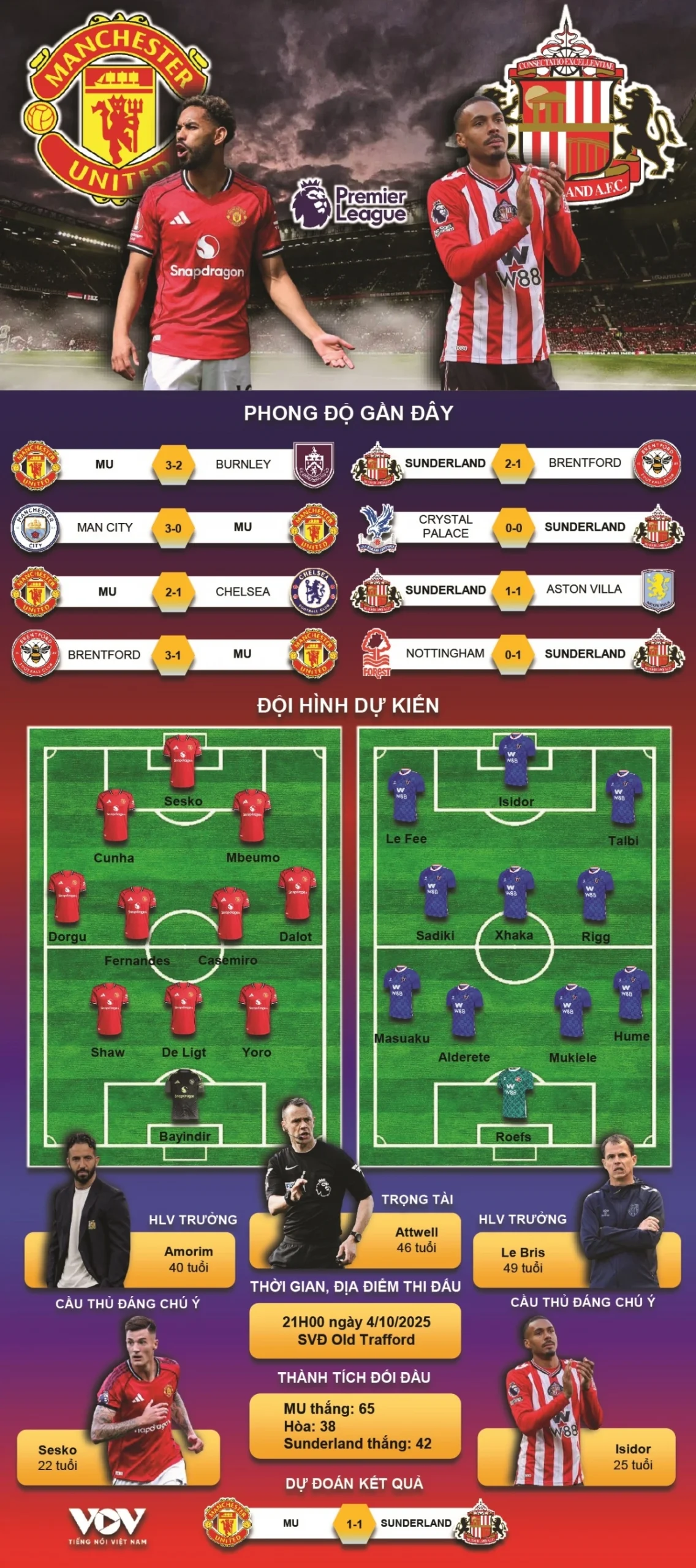 Đội hình Sunderland mùa này và chiến thuật mới nhất